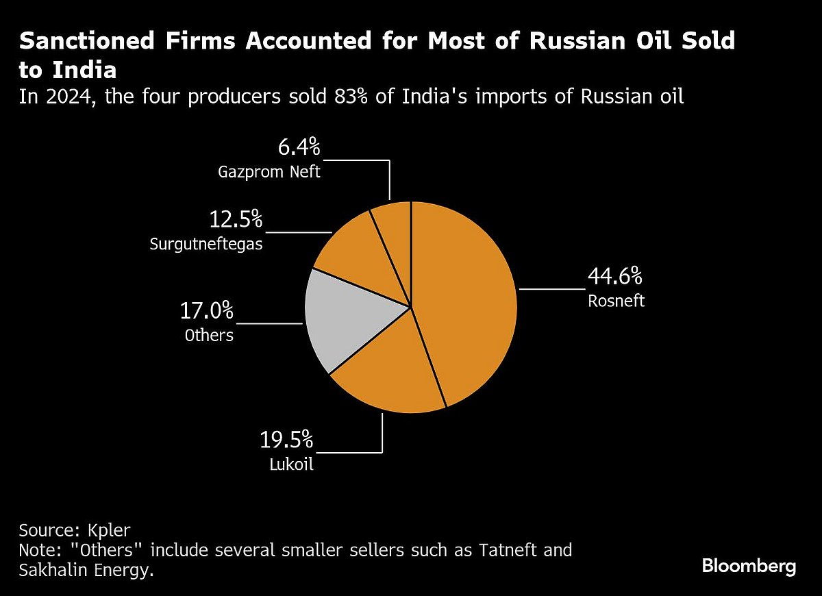 Indian State Refiners Weigh Russia Oil Options After US Sanctions Rosneft, Lukoil