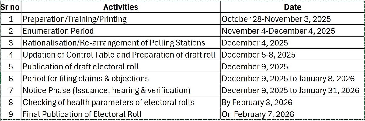 SIR Of Electoral Roll In 12 States/UTs: Timeline Of Schedule In Phase 2