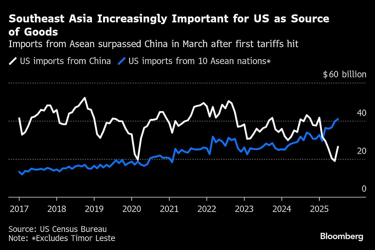 Trump’s Trade Deals Give US Edge Over Southeast Asia