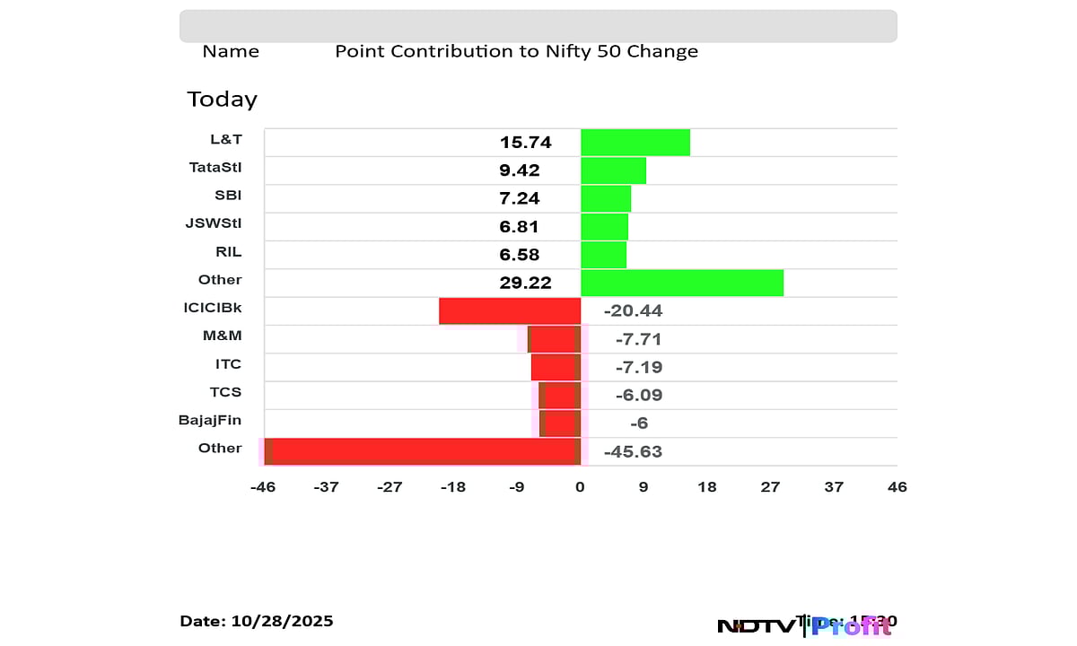 Stock Market Today: Nifty Closes Flat; Sensex Bounces 470 Points From Day's Lows But Ends In Red
