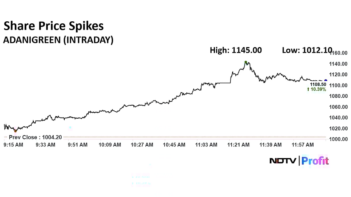 Adani Green Shares Surge Over 14%; Adani Total Up Nearly 9% As Group Stocks Rally
