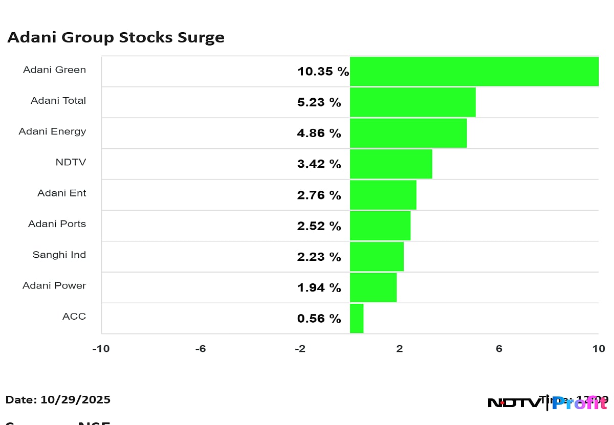 Adani Green Shares Surge Over 14%; Adani Total Up Nearly 9% As Group Stocks Rally