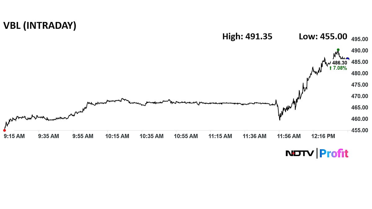 <div class="paragraphs"><p>Varun Beverages' share price jumped 7.5% to Rs 491.35 apiece.</p></div>