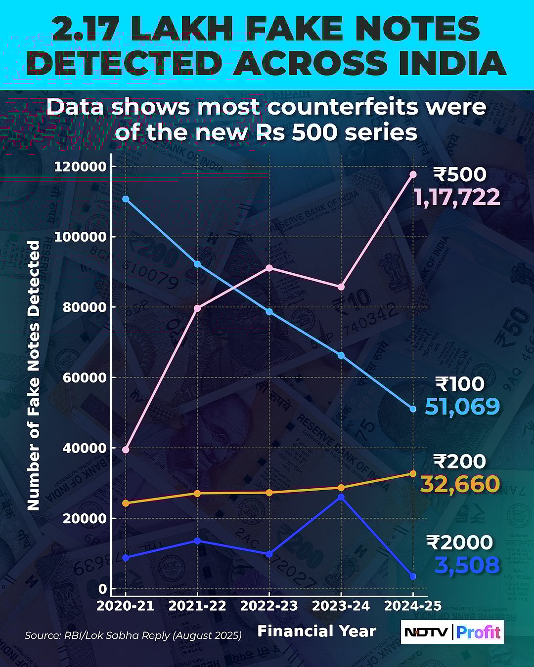 Fake Rs 500 Notes Witness Sharp Rise After Rs 2,000 Notes Pulled Out
