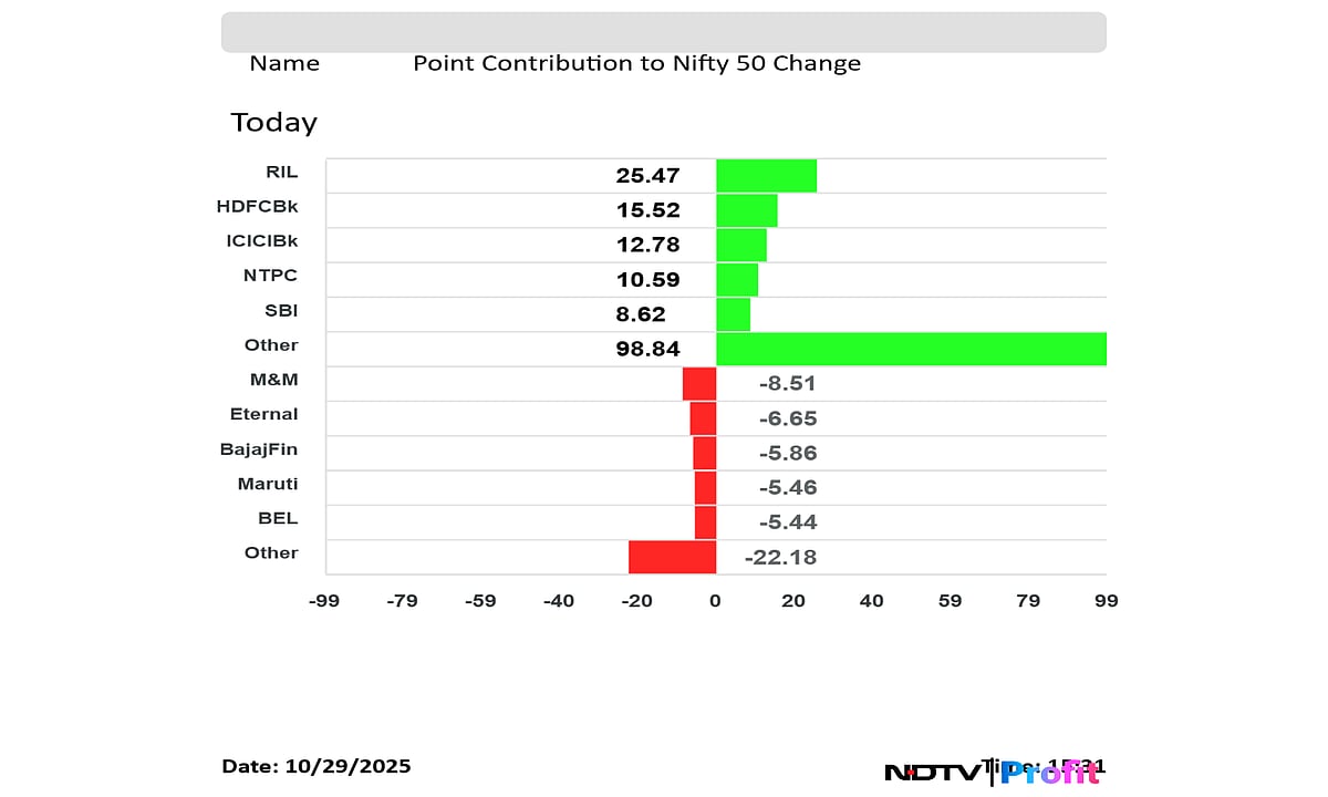 Stock Market Today: Nifty Slips From Day's High But Ends Above 26,000, Sensex Closes 400 Points Higher
 