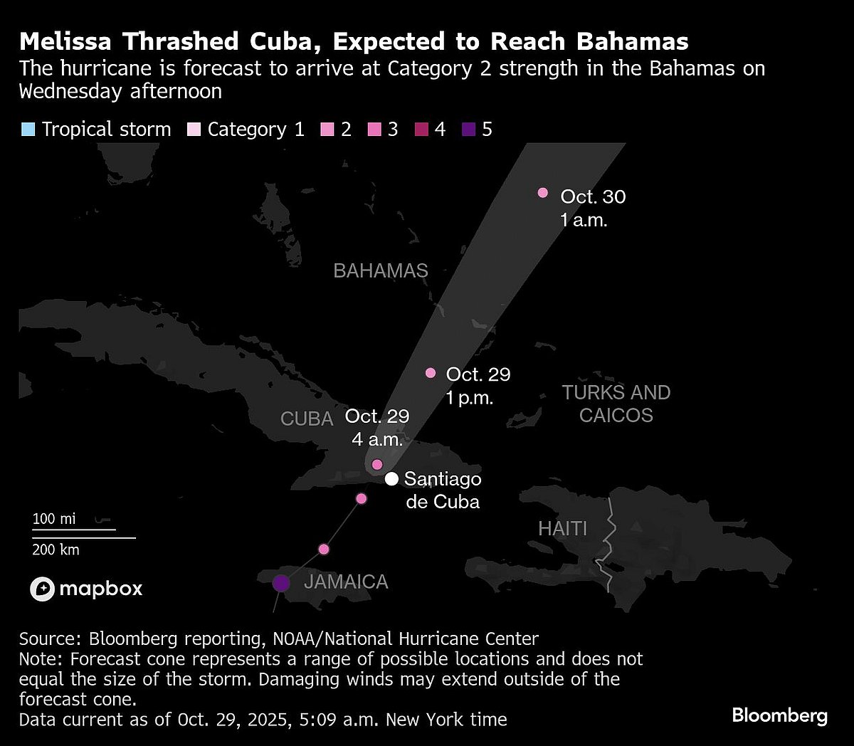 Hurricane Melissa Wreaks $8 Billion of Damage, Kills Dozens