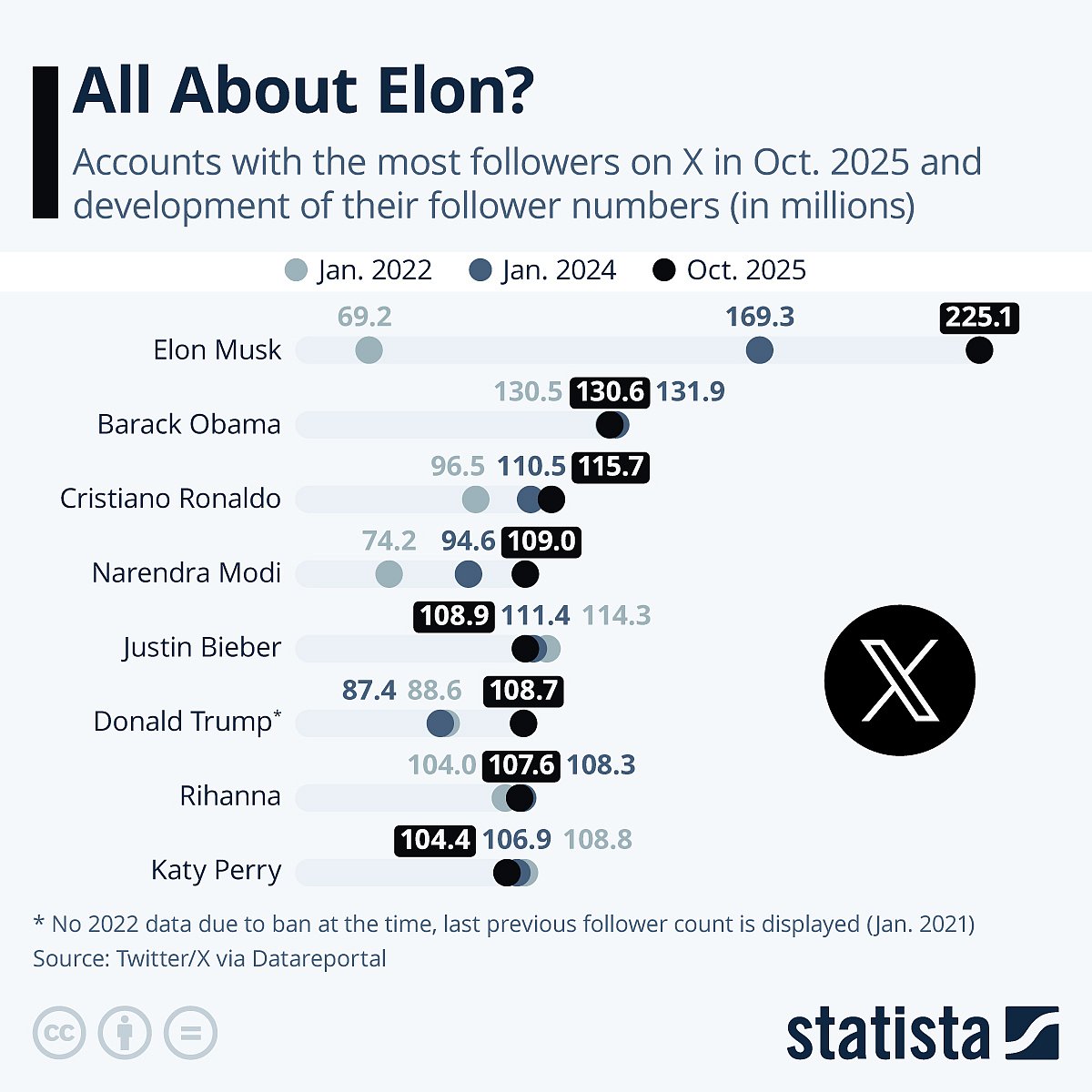 <div class="paragraphs"><p>This chart shows the accounts with the most followers on X in Oct 2025 and development of their follower numbers (in millions). (Photo: Statista.com)</p></div>