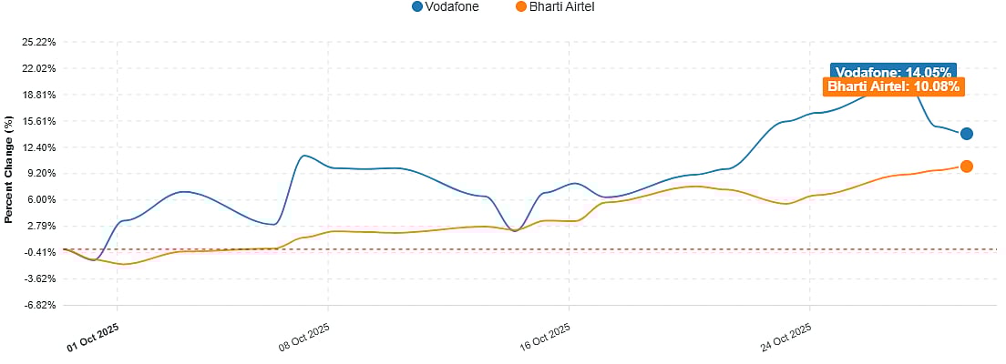 AGR Verdict: Limited Relief Seen for Vodafone Idea, Bharti Airtel Faces Setback