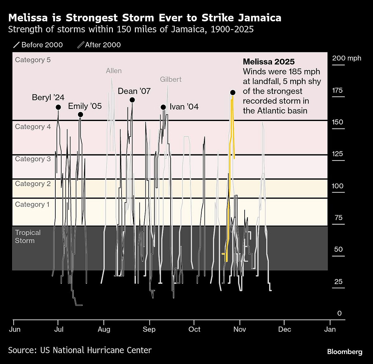 Hurricane Melissa Wreaks $8 Billion of Damage, Kills Dozens
