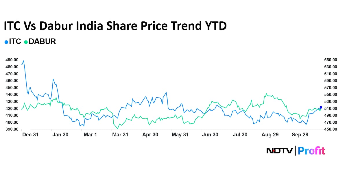 <div class="paragraphs"><p>ITC Vs Dabur India Trend YTD</p></div>