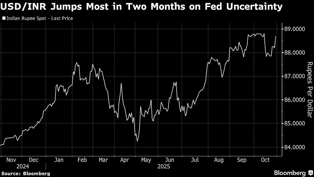 Indian Rupee Nears Record Low As Fed-Driven Strong Dollar Weighs