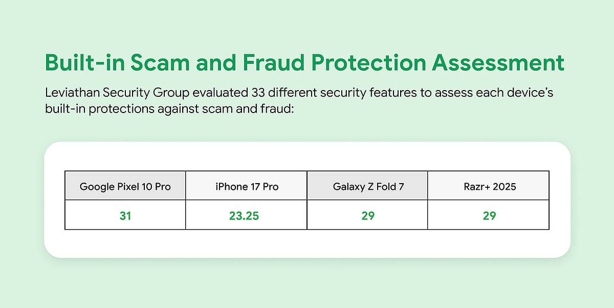 <div class="paragraphs"><p>Leviathan Security Group comparison of scam protections across various devices.</p></div>