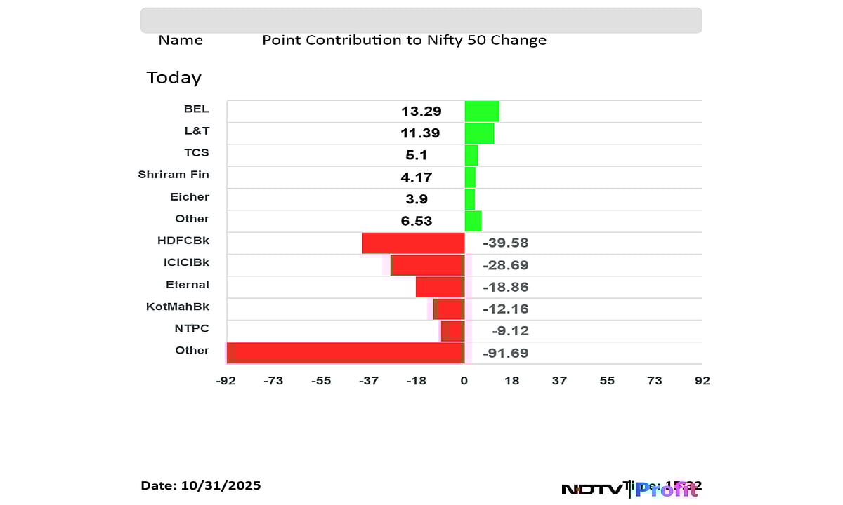Stock Market Today: Nifty, Sensex Snap Four-Week Winning Streak; Eternal, Max Healthcare Top Losers