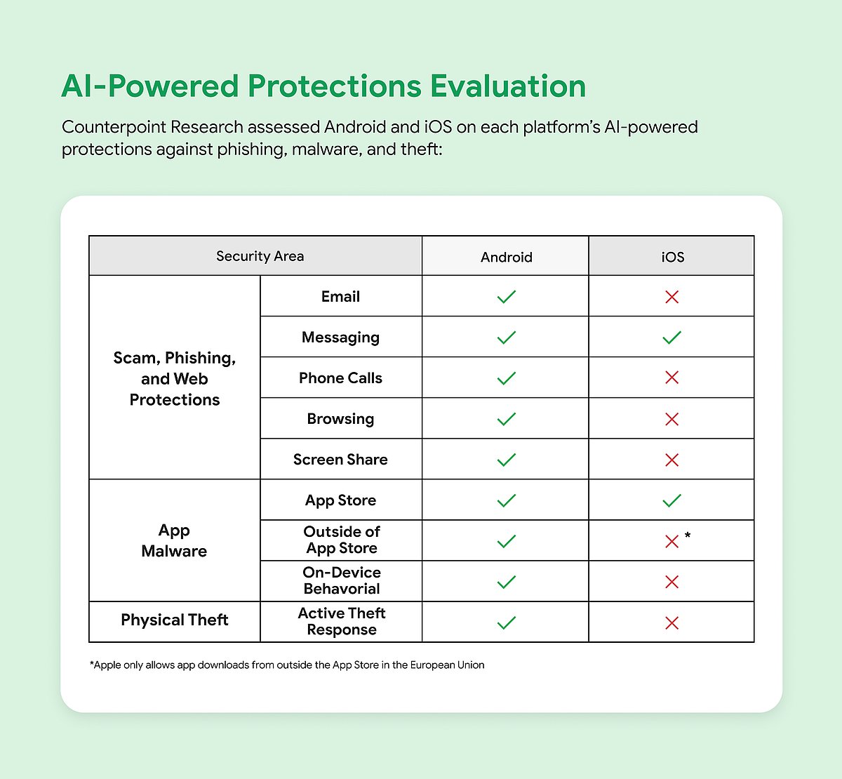 <div class="paragraphs"><p>Counterpoint Research comparison of Android and iOS AI-powered protections.</p></div>