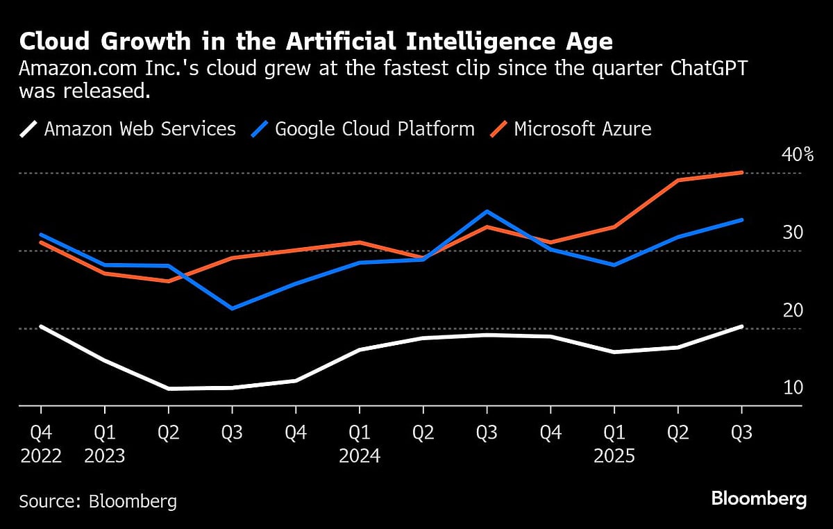 Amazon Reports Cloud Unit Grew At Fastest Rate Since 2022