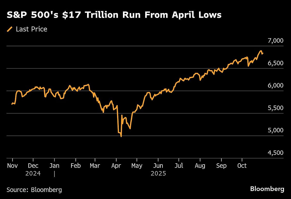 Stock Bulls Power S&P 500’s Historic Winning Run: Markets Wrap