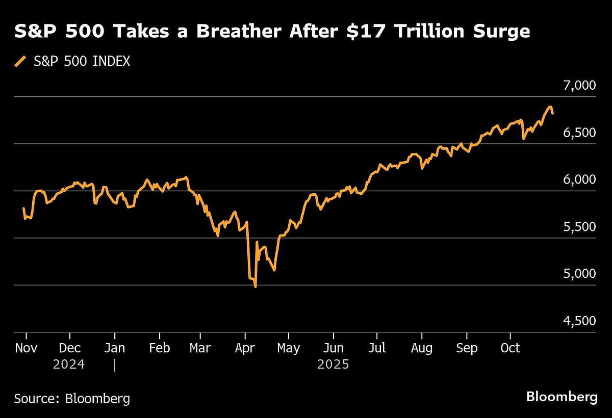 Stock Bulls Power S&P 500’s Historic Winning Run: Markets Wrap