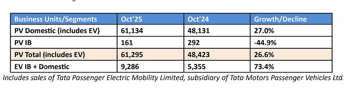 Tata Motors PV Ltd Achieves Record Sales in October 2025: 61,295 Units Sold, 27% YoY Growth