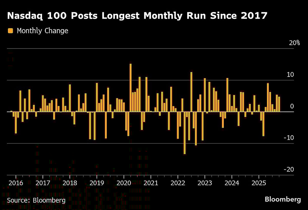 Stock Bulls Power S&P 500’s Historic Winning Run: Markets Wrap