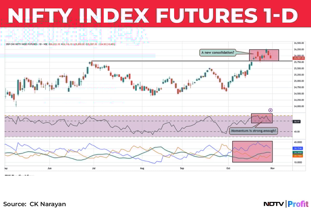 Nifty In Technical Charts: Still A Buy-The-Dip Market