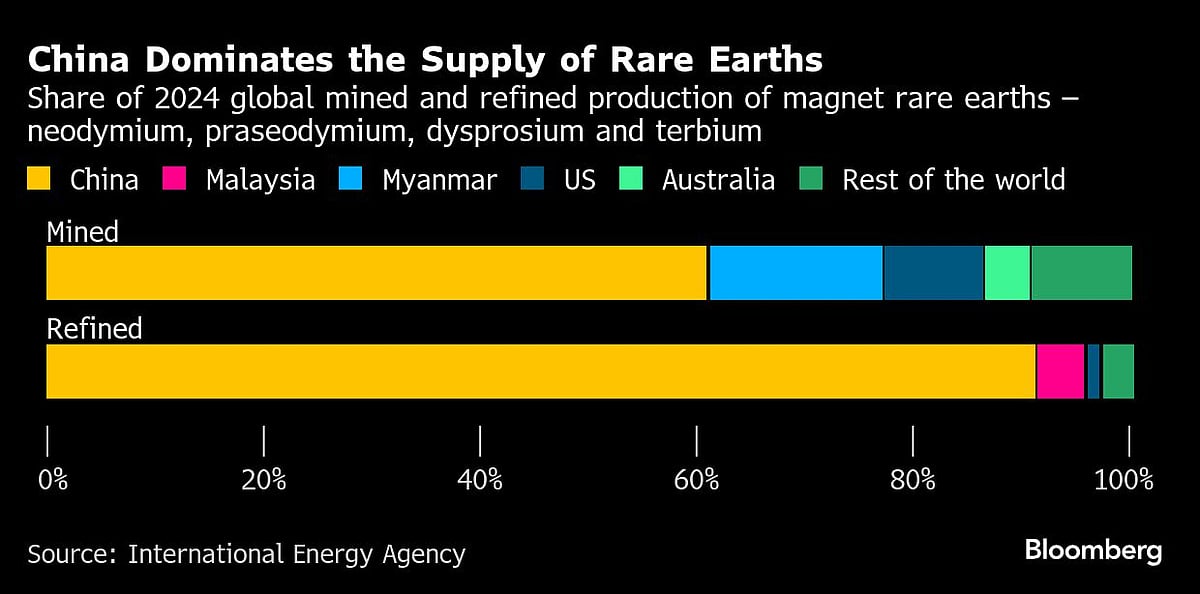 India Is Set To Triple Rare Earth Magnets Plan To $788 Million