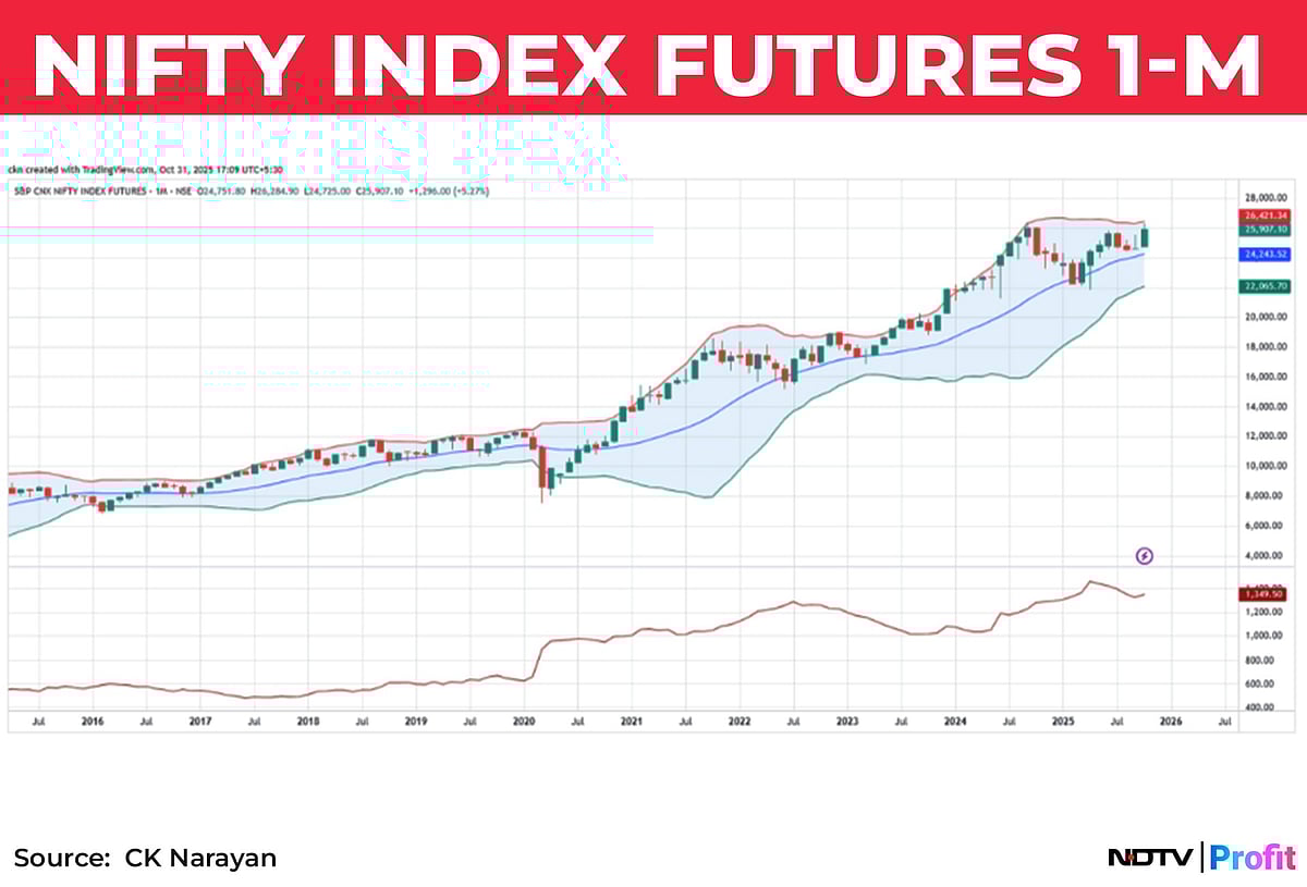 Nifty In Technical Charts: Still A Buy-The-Dip Market