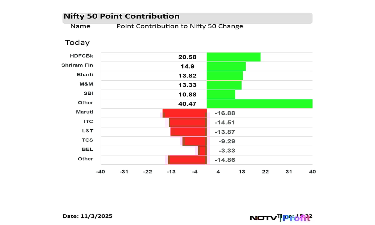 Stock Market Today: Nifty, Sensex End Volatile Session With Modest Gains; Shriram Finance, M&M Key Gainers