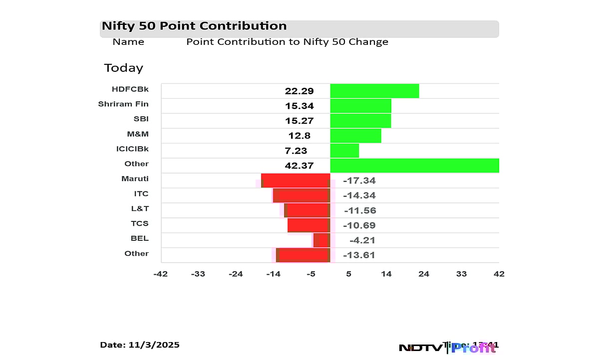 Stock Market Live: Nifty 50, Sensex Trade Choppy; Urban Company, Coal India Slip, Shriram Finance Gains