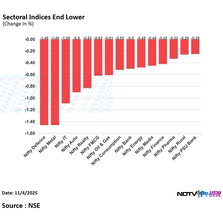 Stock Market Today: Nifty Ends Below 25,600, Sensex Slumps Over 500 Points; Power Grid, Eternal Top Laggards