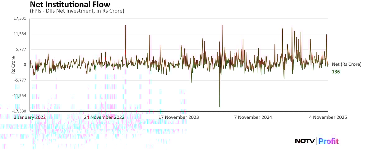 FPIs Inflows Hit Rs 35,598 Crore In Oct—Highest In 2025: What Does This Mean For Indian Markets?