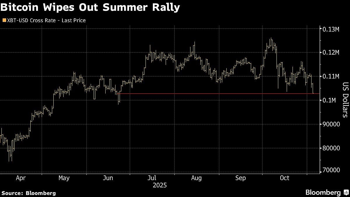 Bitcoin Falls Below $100,000 As Risk-Off Mood Weighs On Crypto
