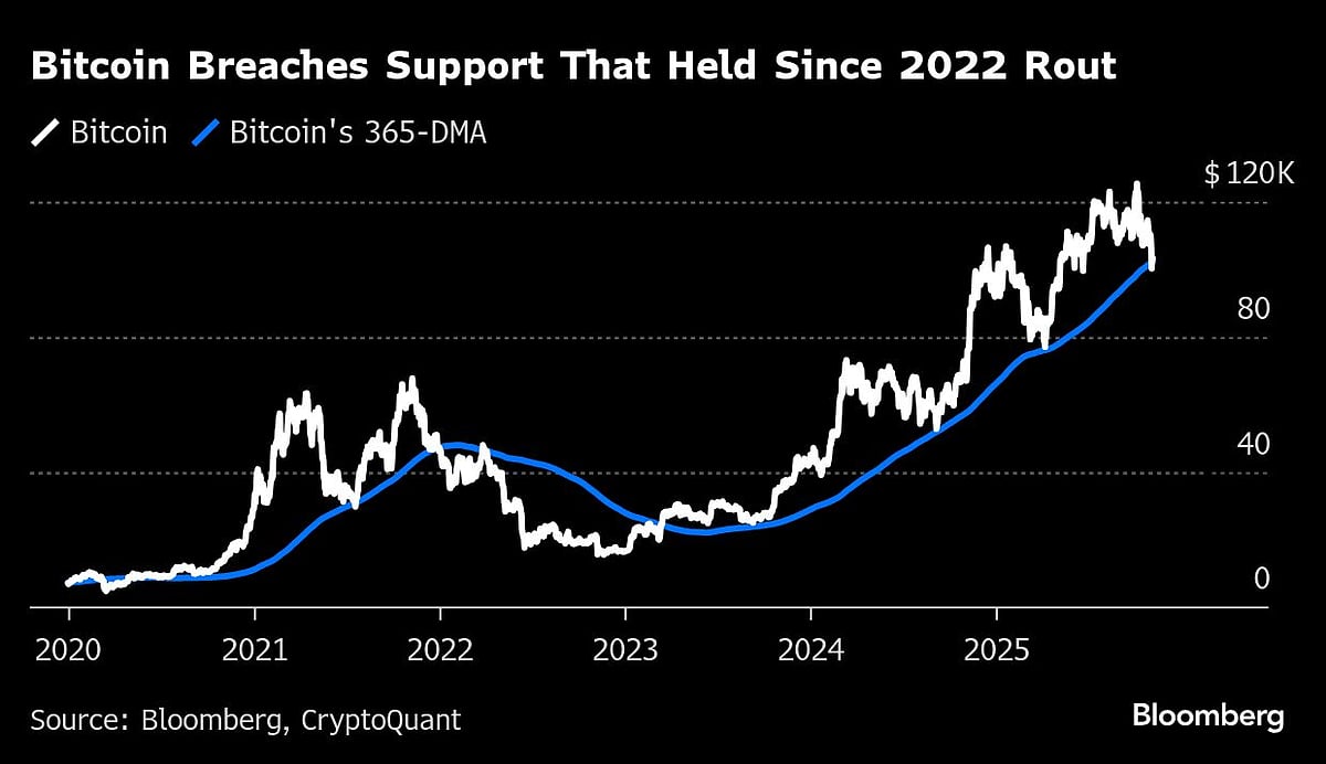 Bitcoin Bears See More Peril After $300 Billion Crypto Selloff