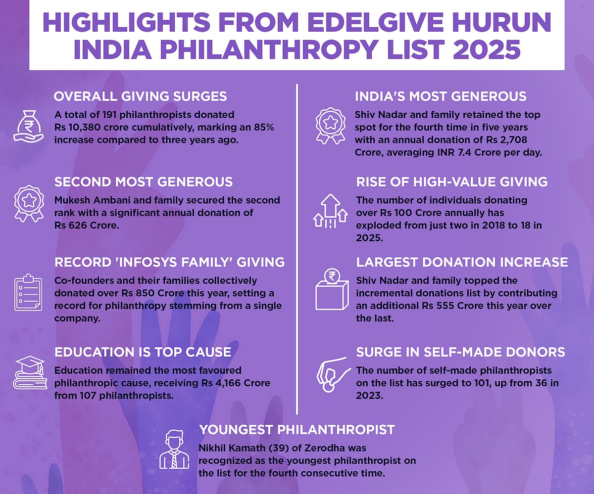 Hurun India Philanthropy List Shows Spike In Rs 100-Crore Givers Club — Key Highlights