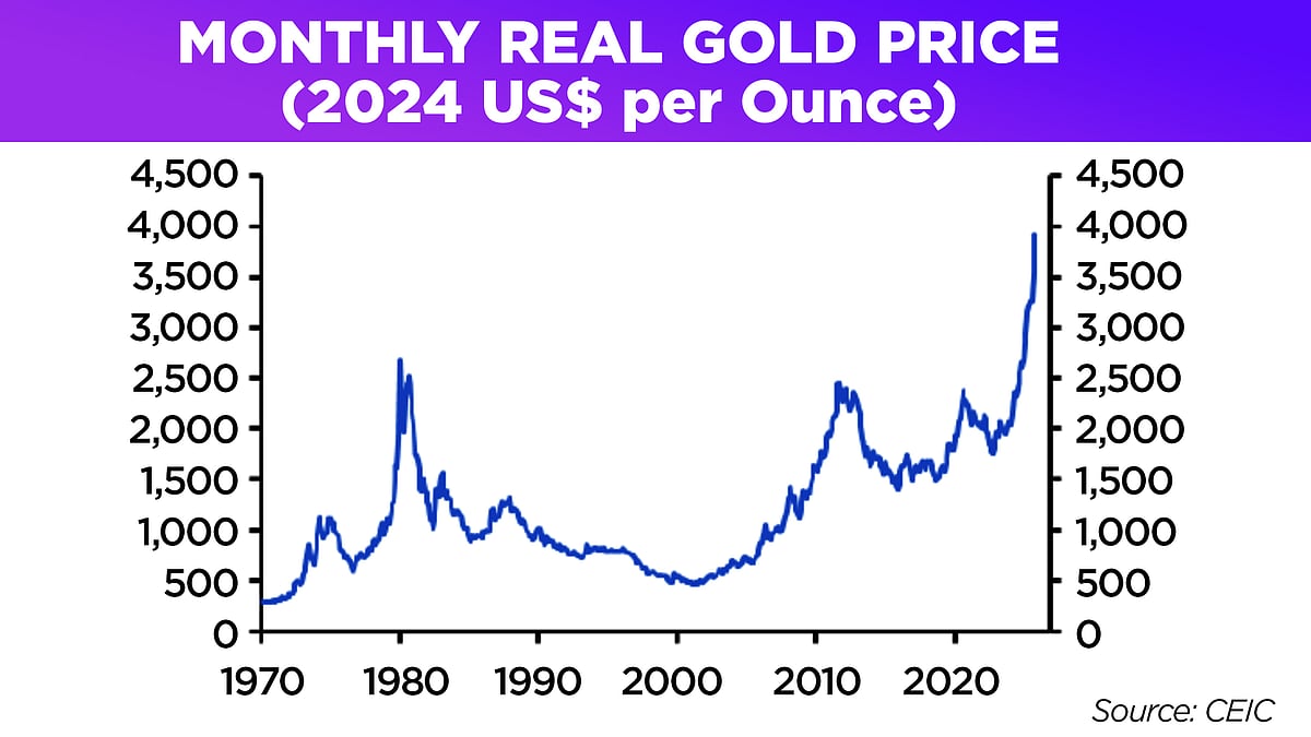 Golden Bubble: Why Gold's Record Run Is Driven By FOMO, Not Fundamentals