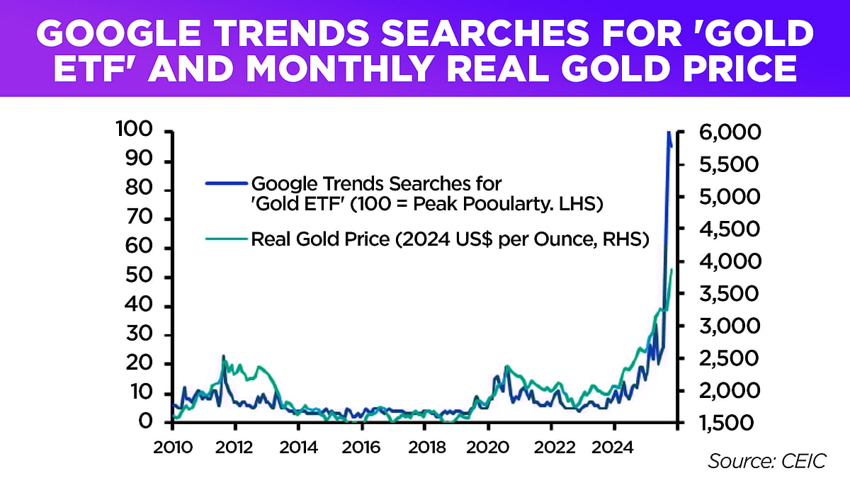 Golden Bubble: Why Gold's Record Run Is Driven By FOMO, Not Fundamentals