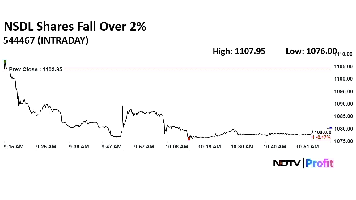 NSDL Shares Extend Decline For Fourth Day; Fall 24% From Post-Listing Highs