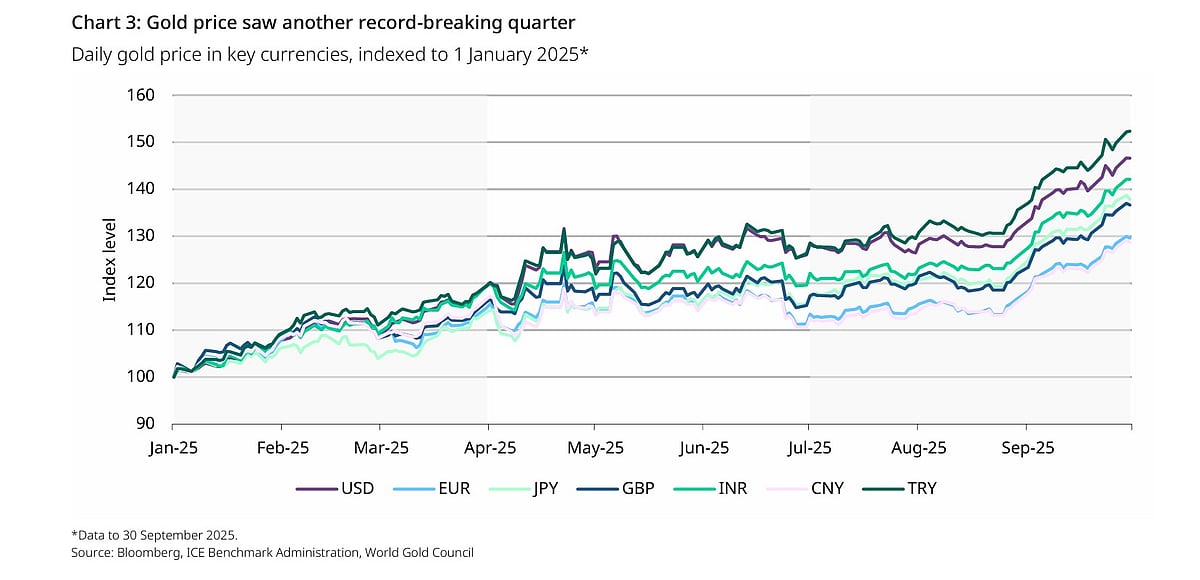 <div class="paragraphs"><p>World Gold Council</p></div>