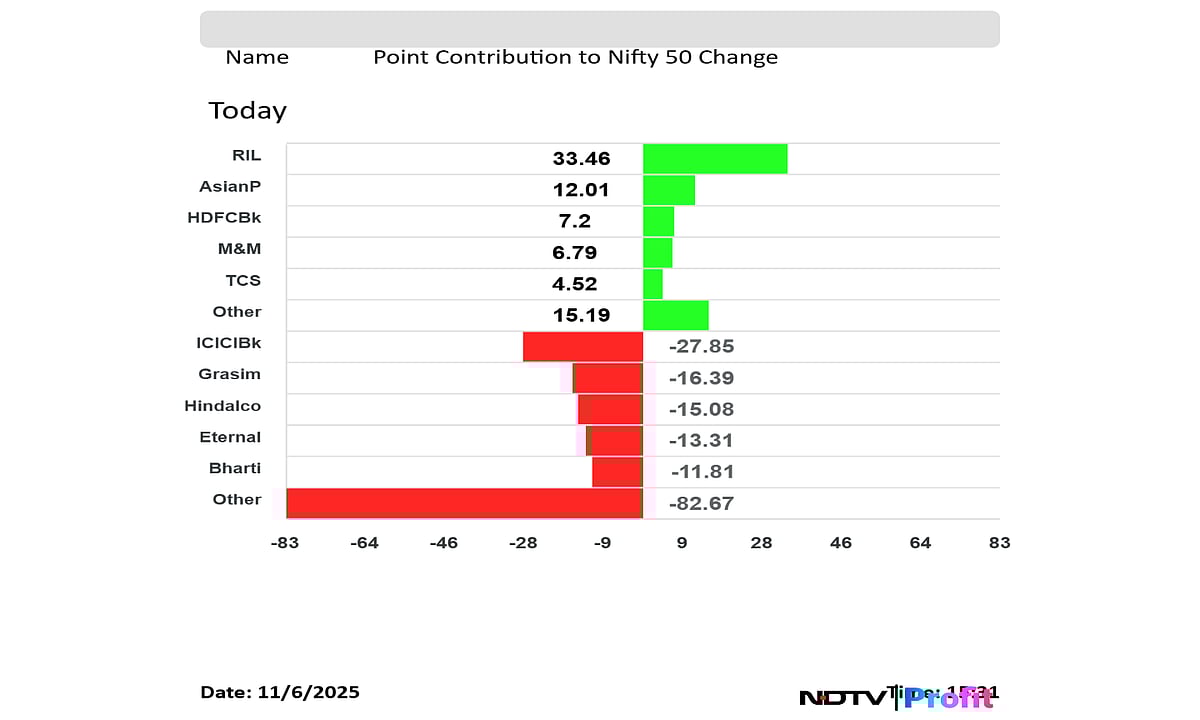 Stock Market Today: Nifty Ends Tad Above 25,500, Sensex Slips Over 100 Points As Grasim, Hindalco Weigh