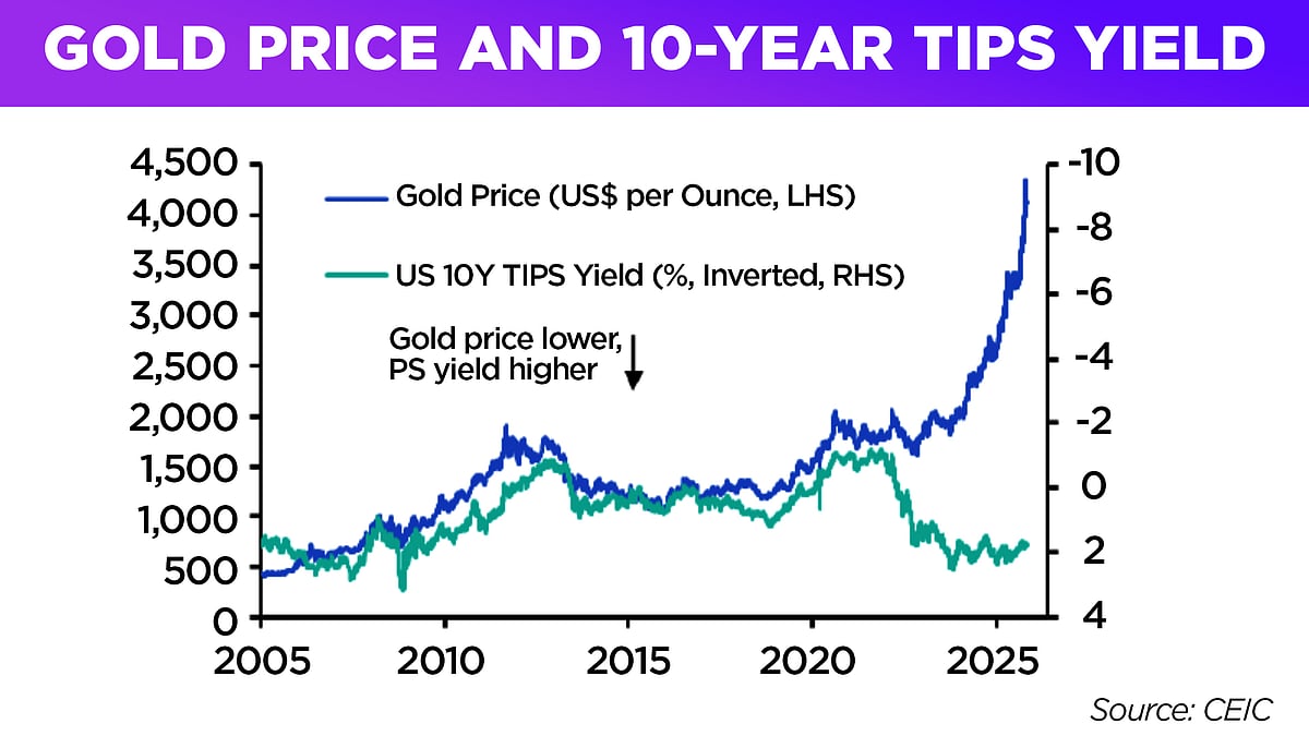 Golden Bubble: Why Gold's Record Run Is Driven By FOMO, Not Fundamentals