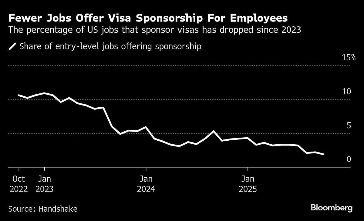 H-1B Visa Hopefuls Are Being Shut Out Of Jobs By Wary Recruiters