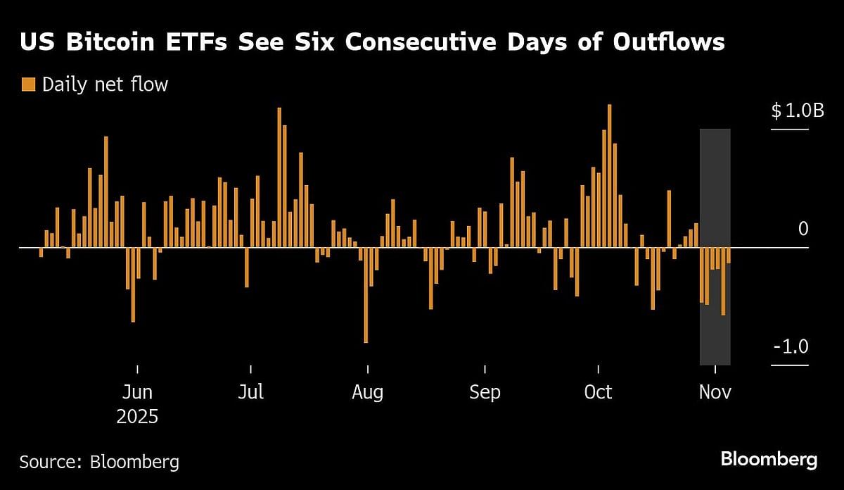 Bitcoin Bears See More Peril After $300 Billion Crypto Selloff