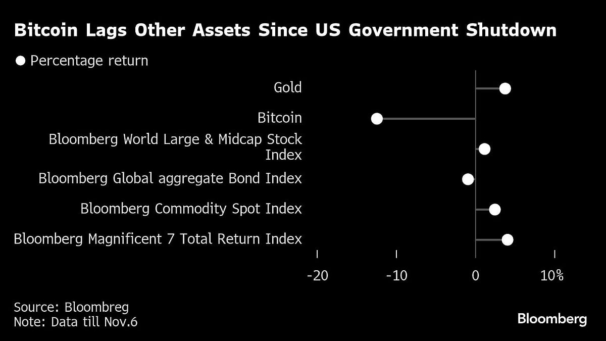 Bitcoin Bears See More Peril After $300 Billion Crypto Selloff