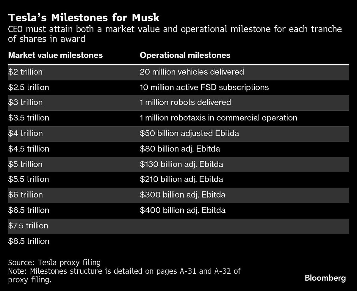 Tesla Shareholders Approve $1 Trillion Pay Package For Musk