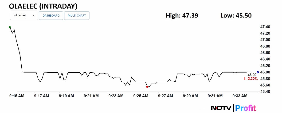 Ola Electric Shares Slide To Over Two-Month Low After Q2 Revenue Falls 43%