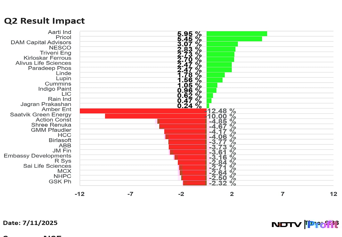 Q2 Results Impact: MCX, Lupin, Apollo Hospitals, LIC, NHPC, Mankind Pharma, Bajaj Housing Shares React