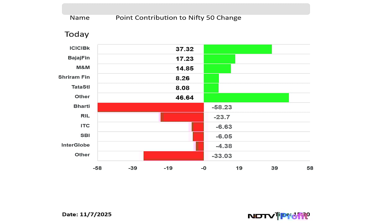Stock Market Today: Nifty Rebounds From Day's Lows To Hold 25,500; Sensex Slips Nearly 100 Points