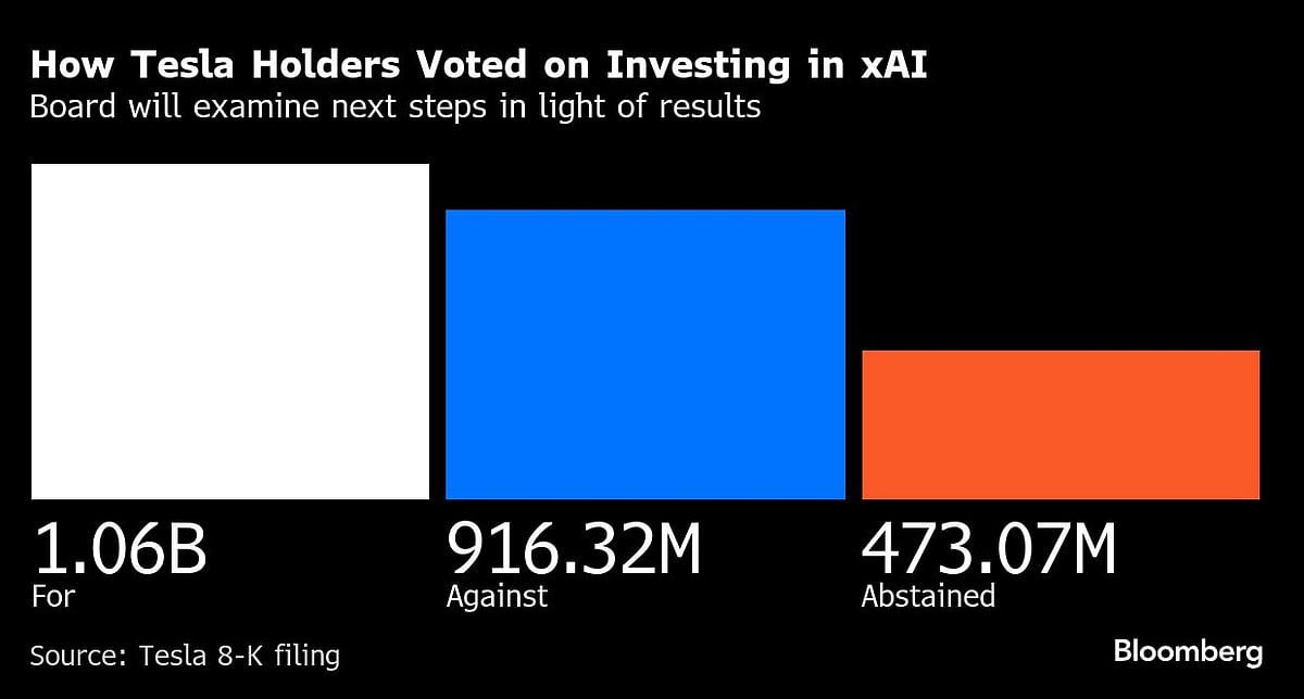 Tesla Shareholders Didn’t Approve of Investment in Musk’s xAI