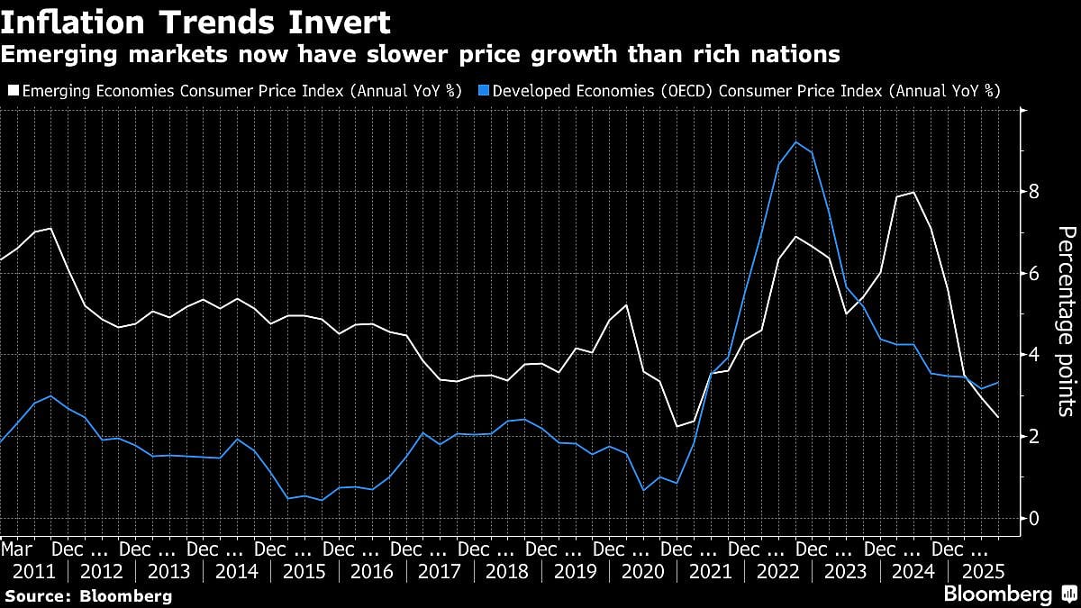Rare Inflation Flip Gives Emerging Markets Edge On Rich Nations