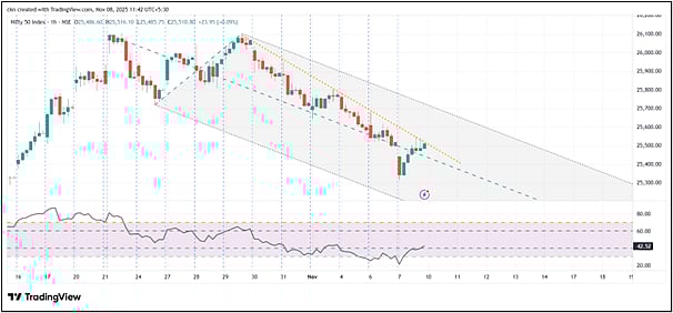 Nifty In Technical Charts: The Dip Just Happened