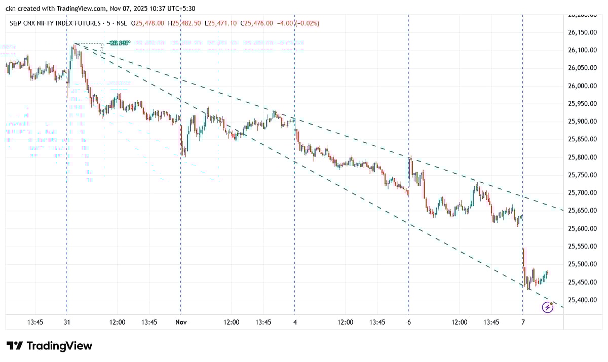 Nifty In Technical Charts: The Dip Just Happened